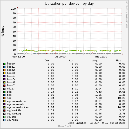 Utilization per device