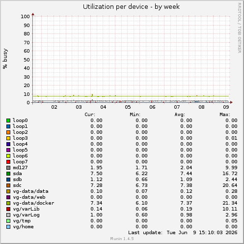 Utilization per device