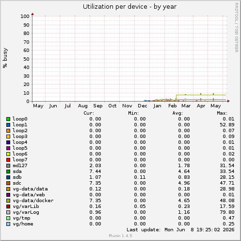 Utilization per device