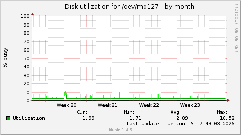 monthly graph