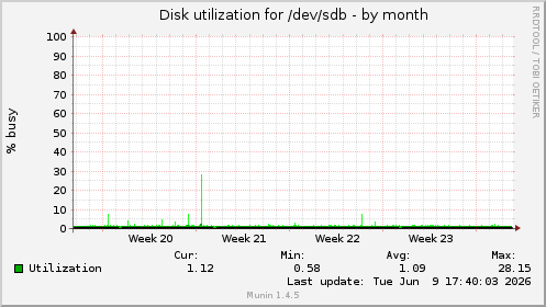 monthly graph