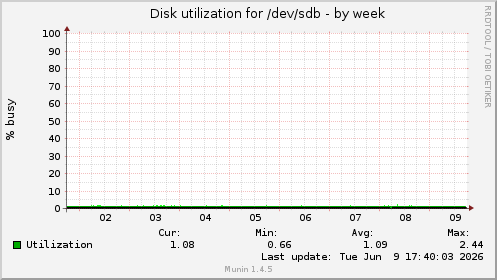 weekly graph