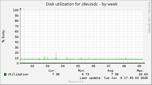 weekly graph