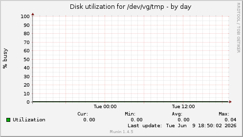 Disk utilization for /dev/vg/tmp