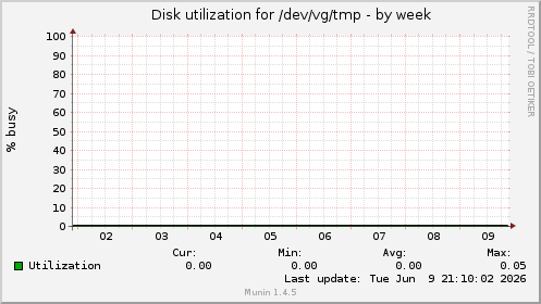 Disk utilization for /dev/vg/tmp