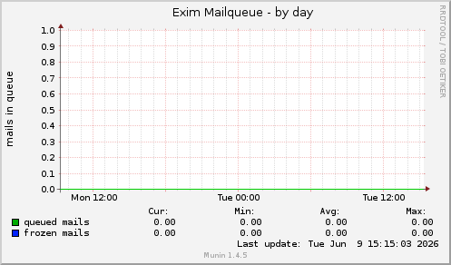 Exim Mailqueue