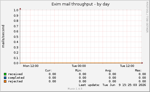 Exim mail throughput