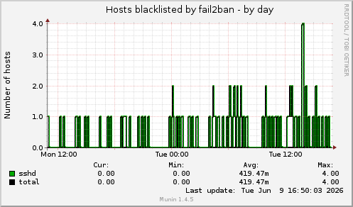 Hosts blacklisted by fail2ban