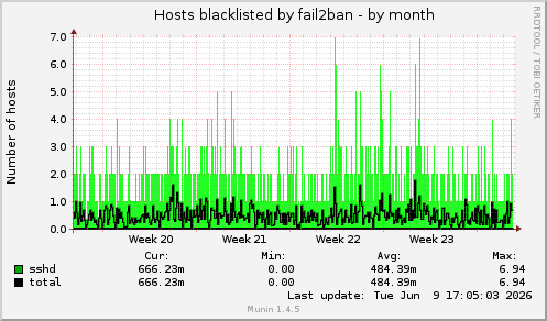 Hosts blacklisted by fail2ban