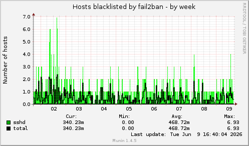 Hosts blacklisted by fail2ban