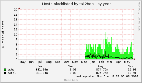 Hosts blacklisted by fail2ban