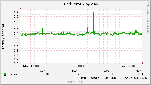 Fork rate