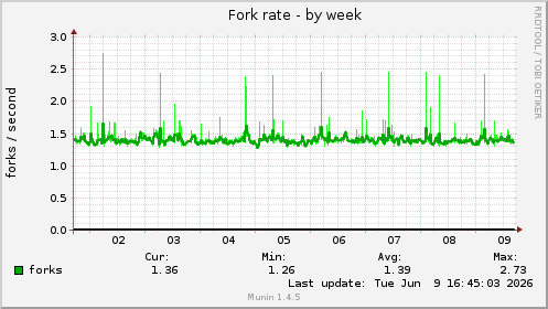 Fork rate