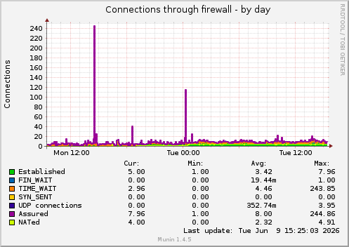 Connections through firewall