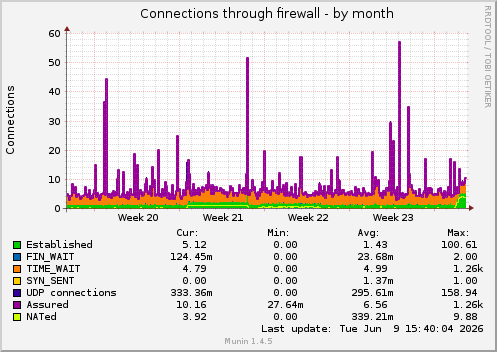 monthly graph