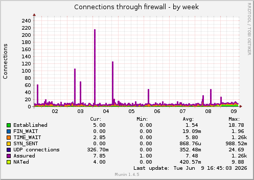 Connections through firewall