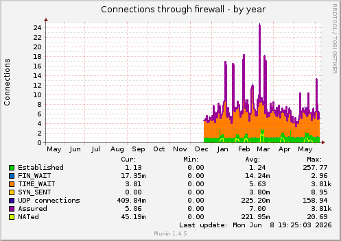 yearly graph