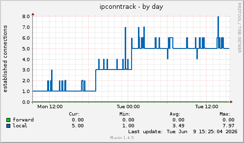 ipconntrack