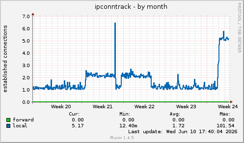 monthly graph