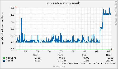 ipconntrack