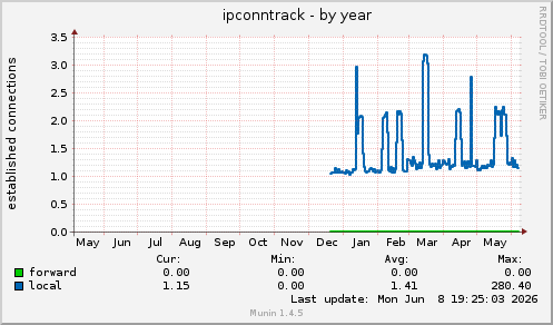 yearly graph