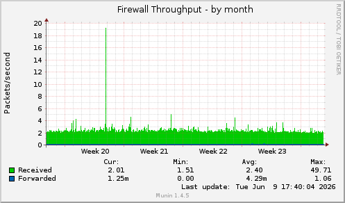 Firewall Throughput