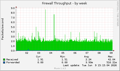 Firewall Throughput