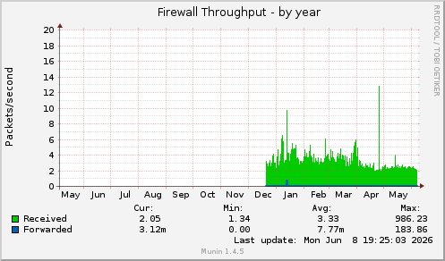 Firewall Throughput