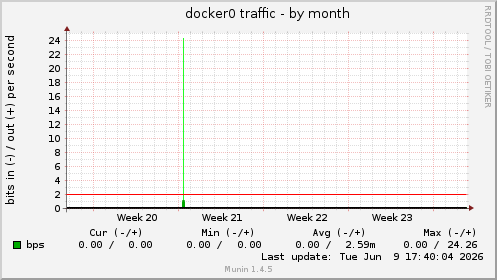 docker0 traffic
