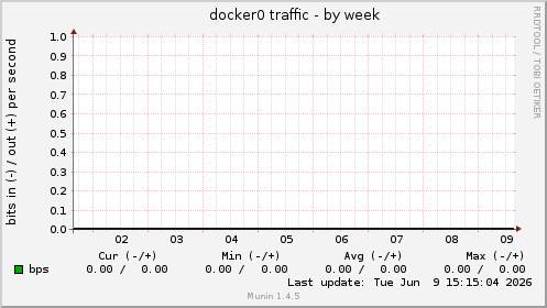 docker0 traffic