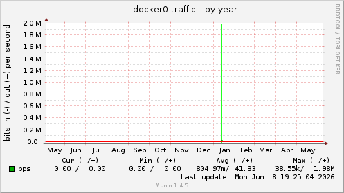 docker0 traffic