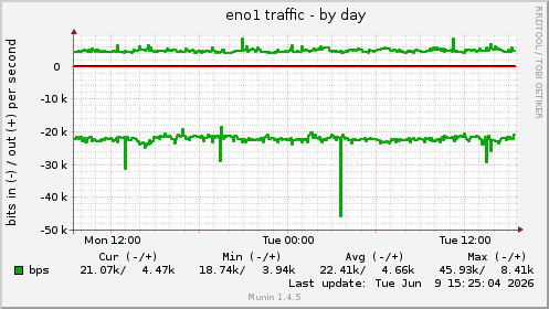 eno1 traffic