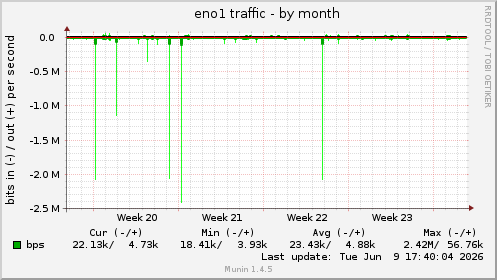 eno1 traffic