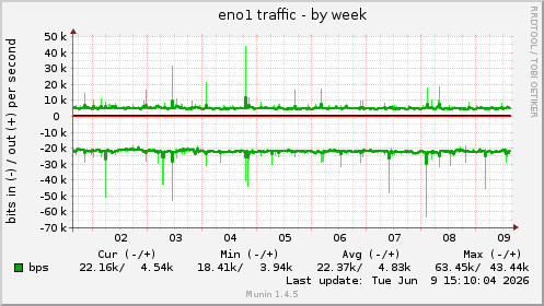 eno1 traffic