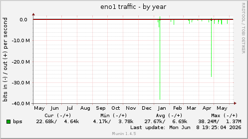 eno1 traffic