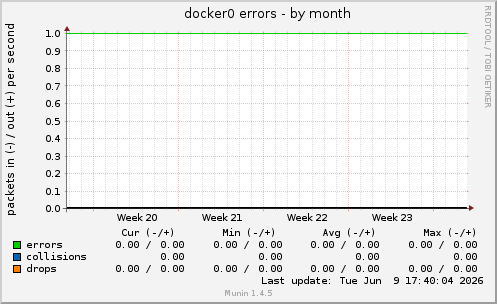 docker0 errors