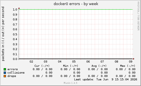 docker0 errors