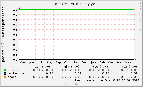 docker0 errors