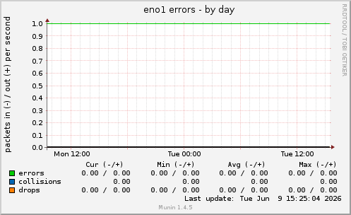 eno1 errors