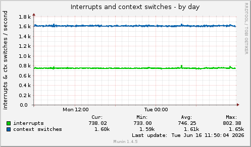 Interrupts and context switches