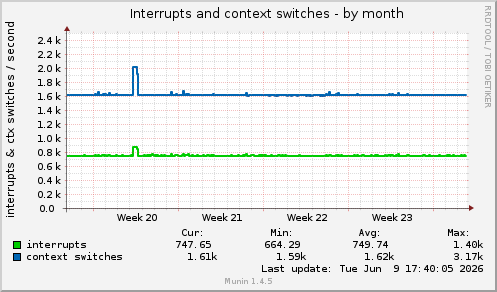 Interrupts and context switches