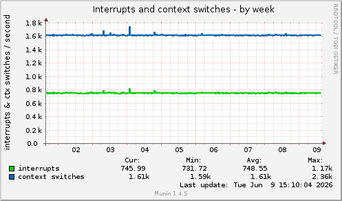 Interrupts and context switches