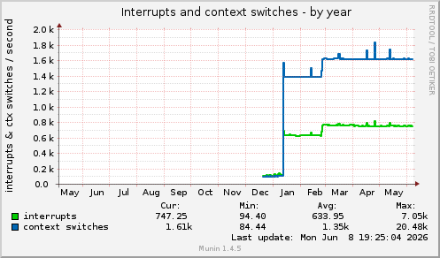 Interrupts and context switches