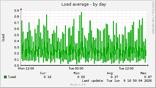 Load average
