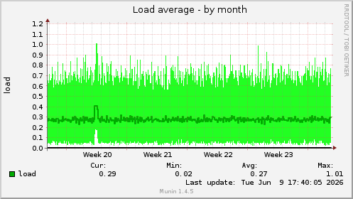 Load average