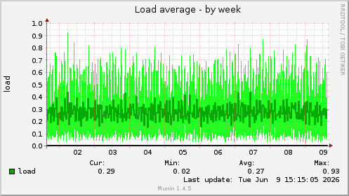 Load average