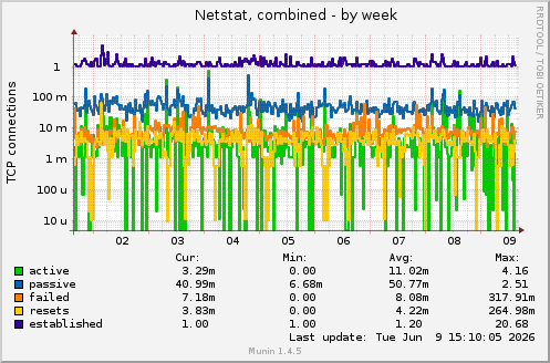 Netstat, combined