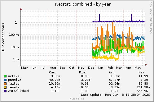 Netstat, combined
