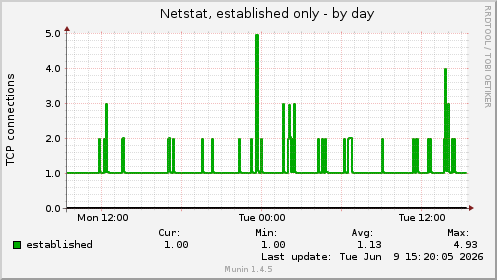 Netstat, established only