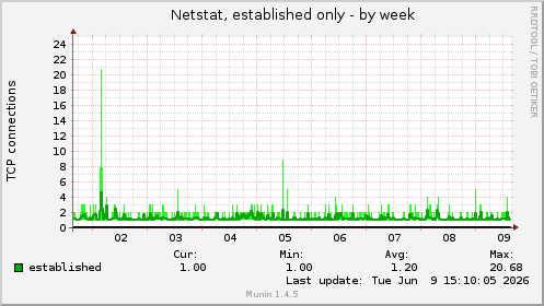 Netstat, established only